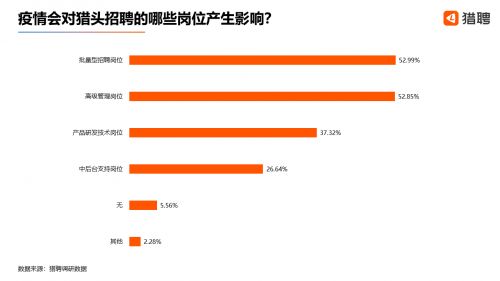 疫情下的猎头行业 三成新增职位年薪达50-100万